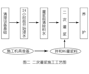 涵江灌浆料施工工艺—文字完整版
